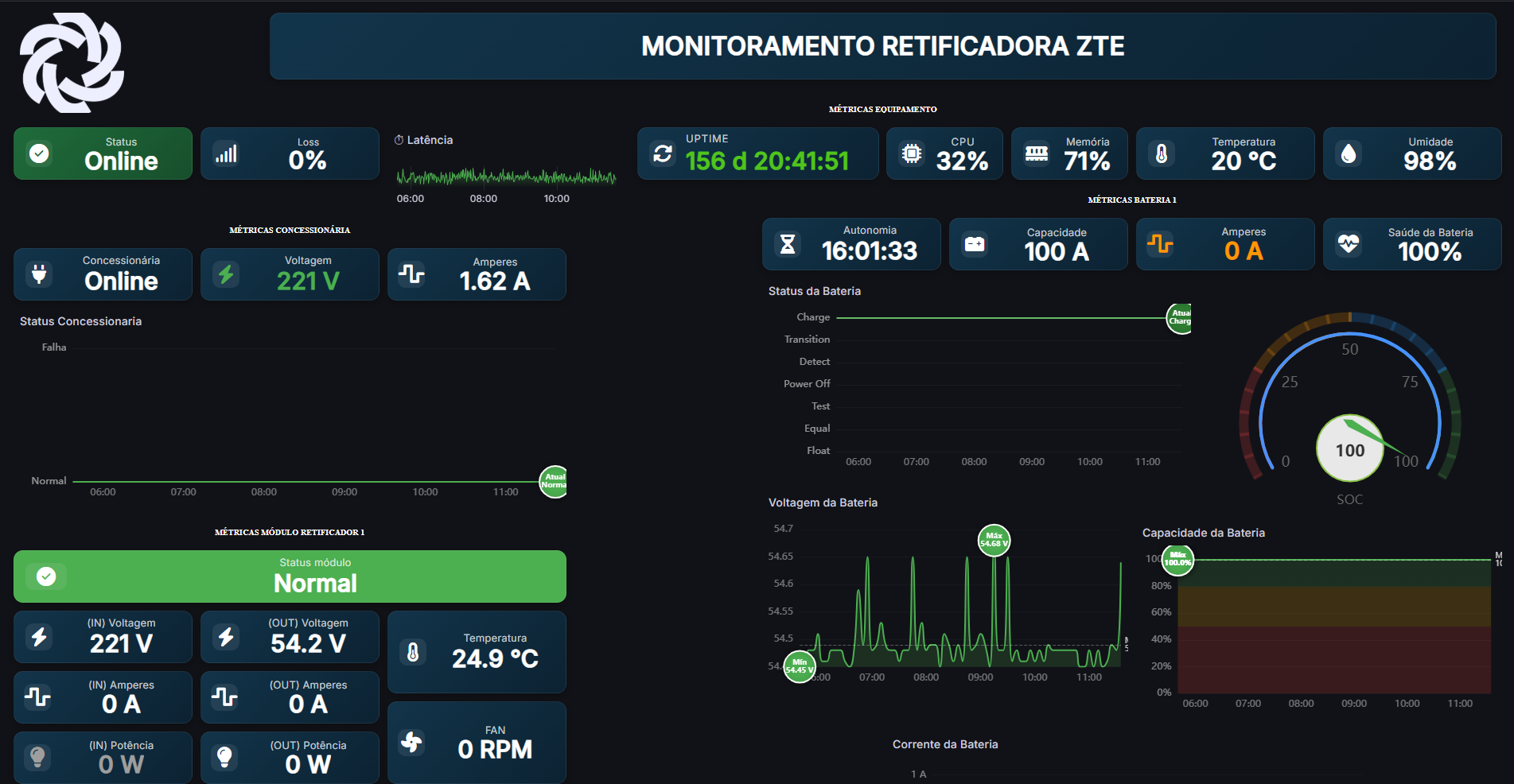 Painel operacional de monitoramento da Athon Supervisor