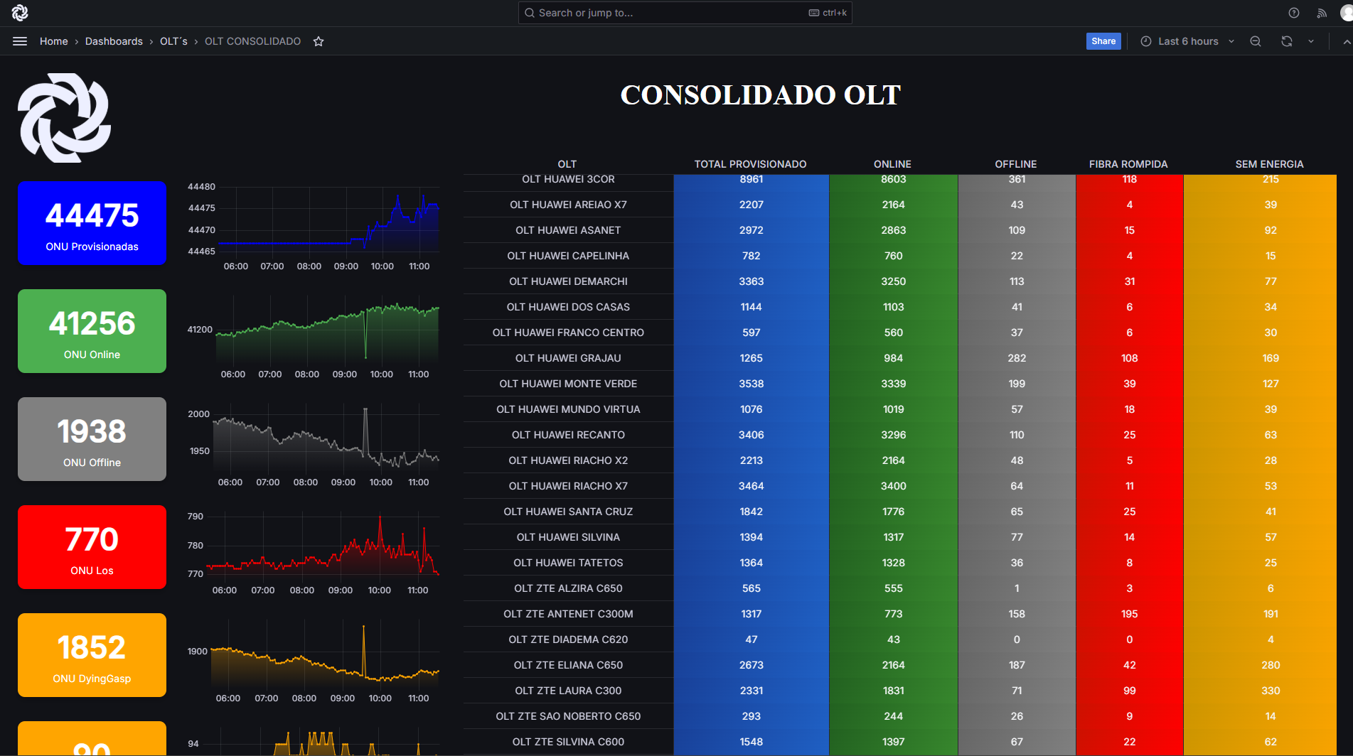 Dashboard de monitoramento da Athon Supervisor
